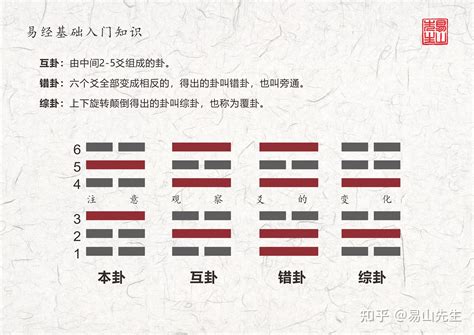 六掛|六爻易卦排卦系統